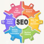 Che cosa si intende per ottimizzazione SEO?
